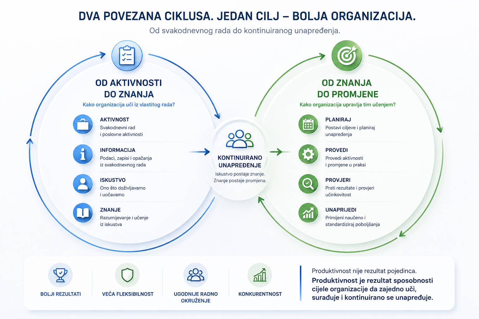 Dva povezana ciklusa qConcepta: od aktivnosti do znanja i od znanja do promjene, koji zajedno vode kontinuiranom unapređenju organizacije.